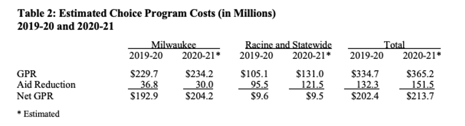 Estimated Choice Program cost table